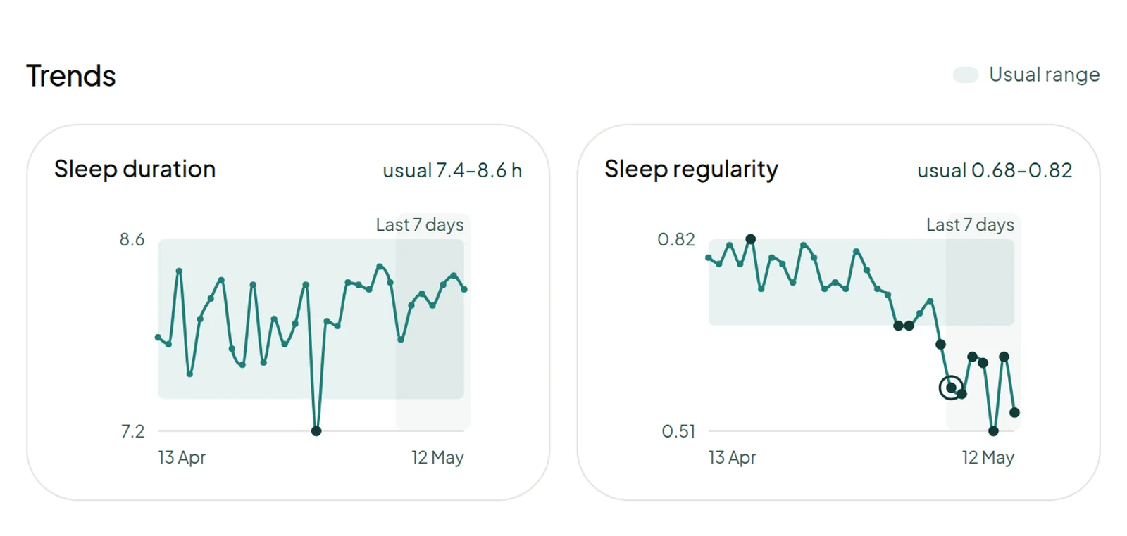 Trend charts in the clinician view for sleep duration and sleep regularity, each with the patient's usual range shaded, with example data
